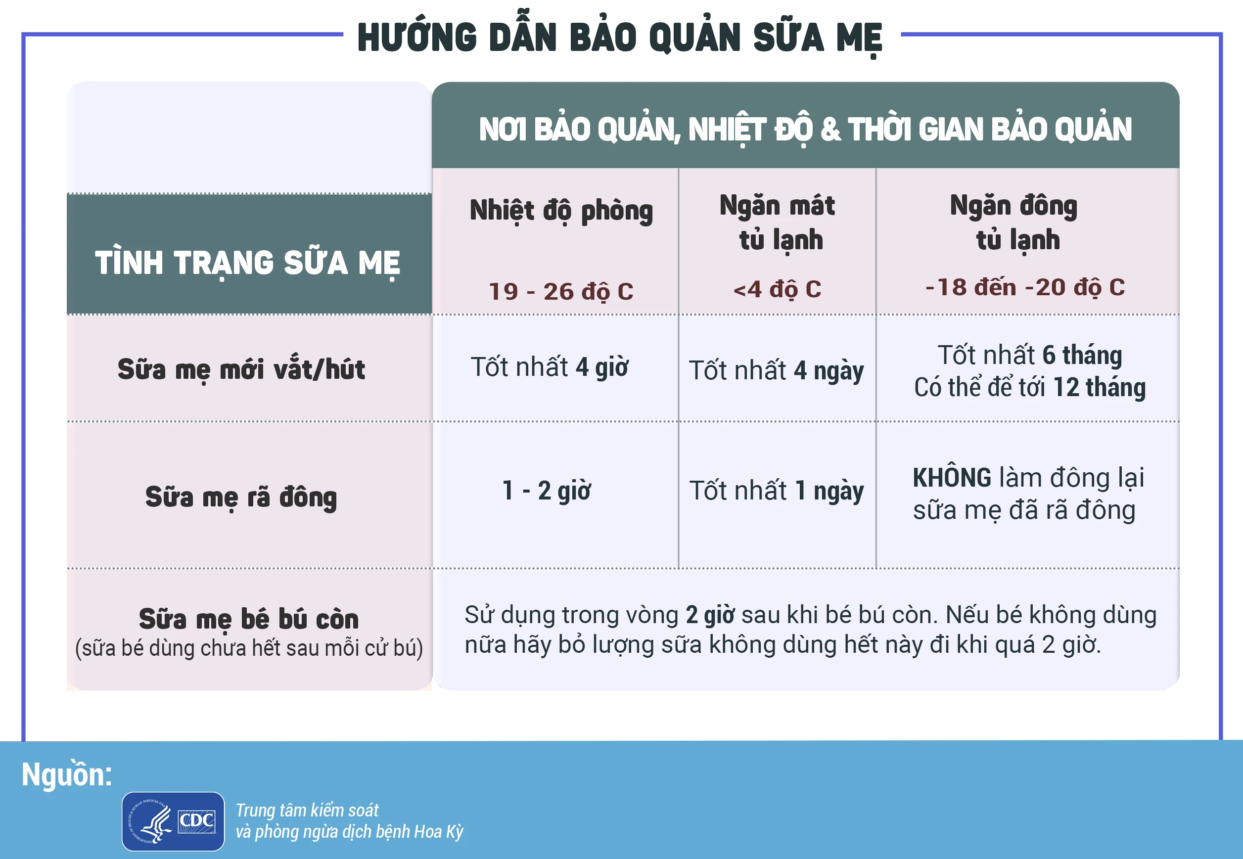 Bảo quản sữa mẹ