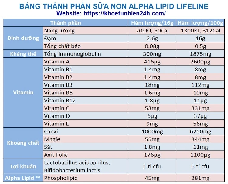 Hình ảnh thành phần sữa non Alpha Lipid