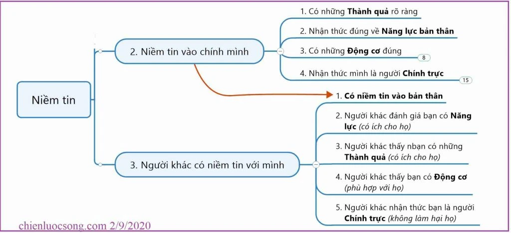 Tin tưởng vào bản thân