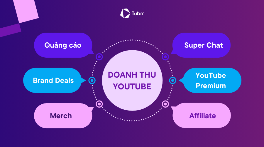 1 triệu lượt đăng ký YouTube được bao nhiêu tiền?