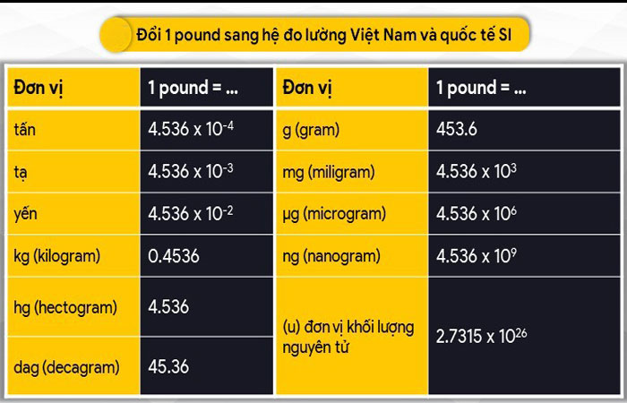 1 Pound bằng bao nhiêu kg?