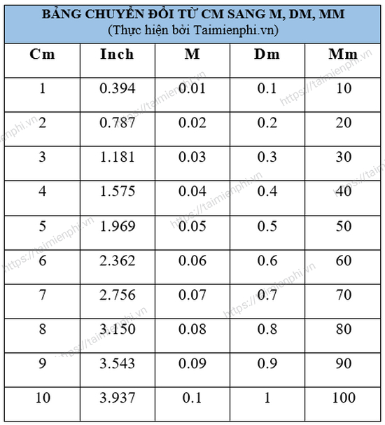 1cm bằng bao nhiêu m? Cách đổi cm sang m, dm, mm trực tuyến