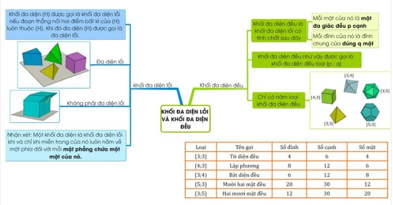 Khối đa diện lồi và khối đa diện đều - Toán hình 12